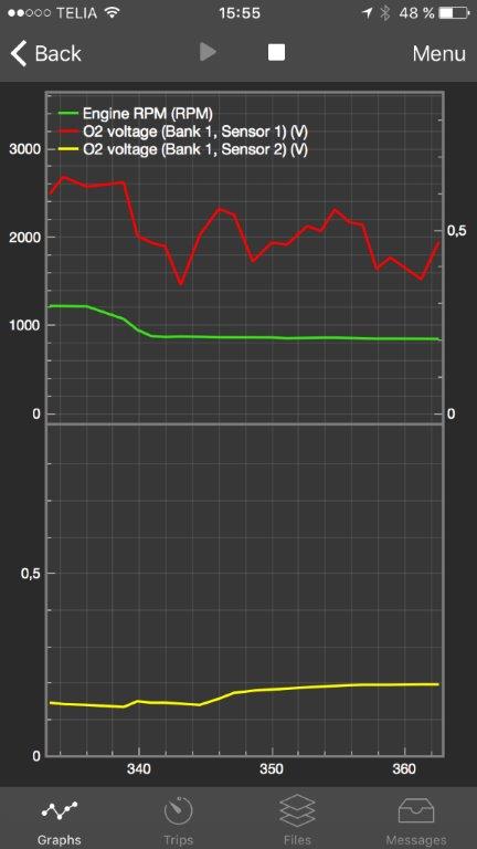 Så här ska vågformerna se ut för syresensorerna.