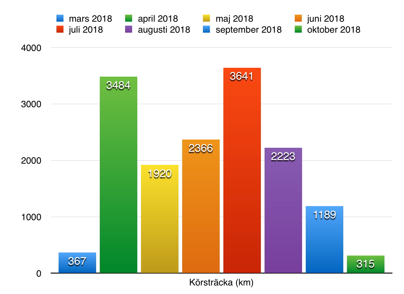 körsträcka-per-månad-2019.png